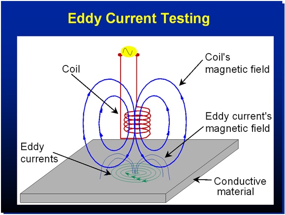 What Is Eddy Current Testing The Merrick Group Inc