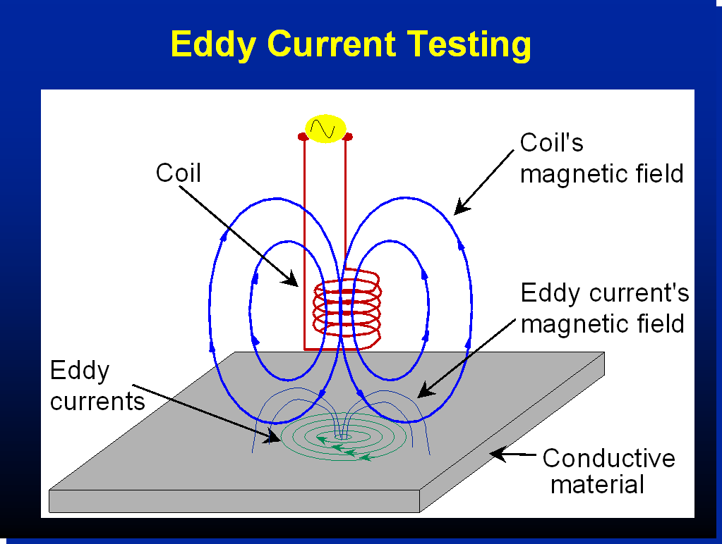 What is Eddy Current Testing The Merrick Group Inc